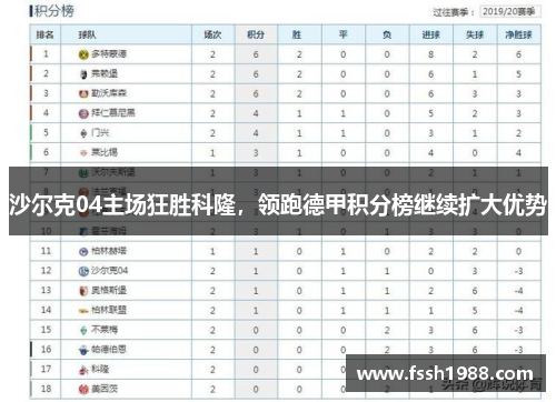 沙尔克04主场狂胜科隆，领跑德甲积分榜继续扩大优势